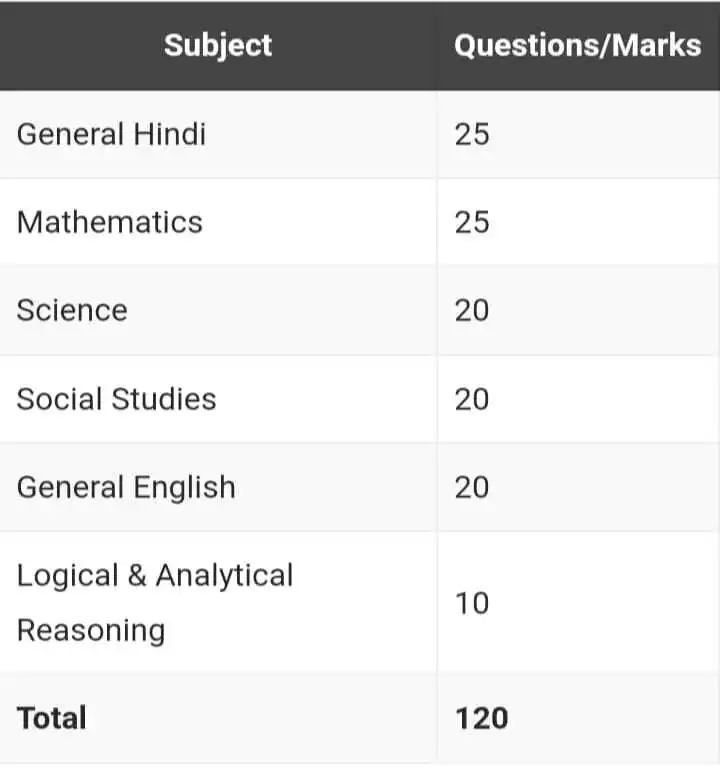 Bihar D.El.Ed. entrance exam 2024 questions