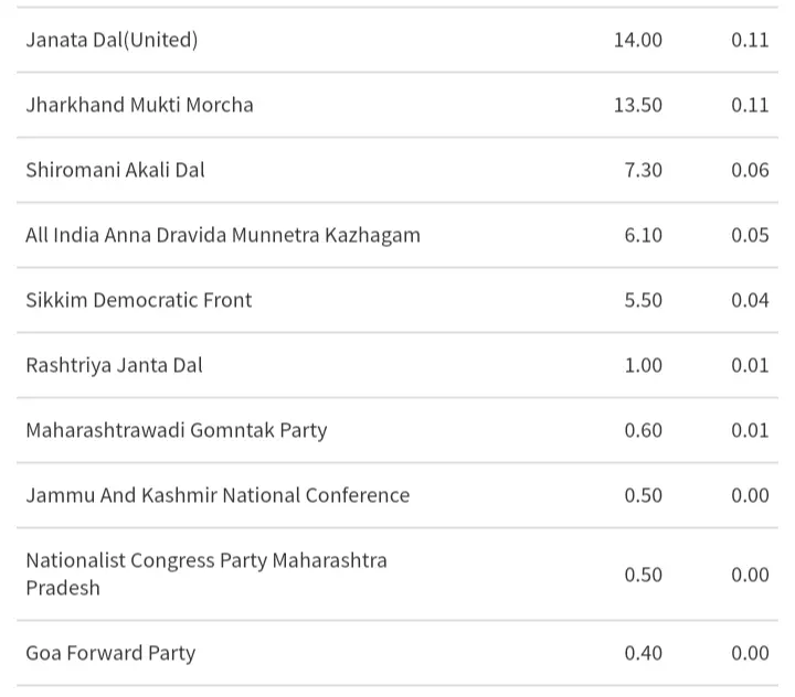 Electoral bonds data 