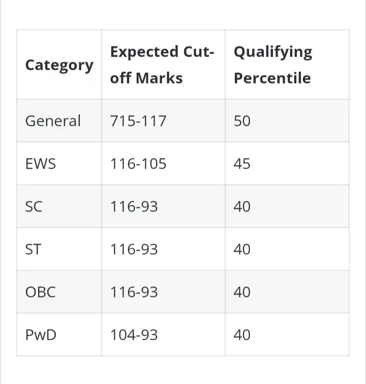 NEET result 2024 cut off